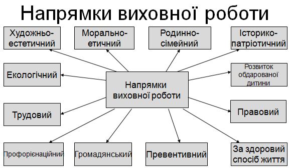 http://school-5.org.ua/uploads/posts/2012-07/1343734742_napryamki-vyh-roboty.jpg
